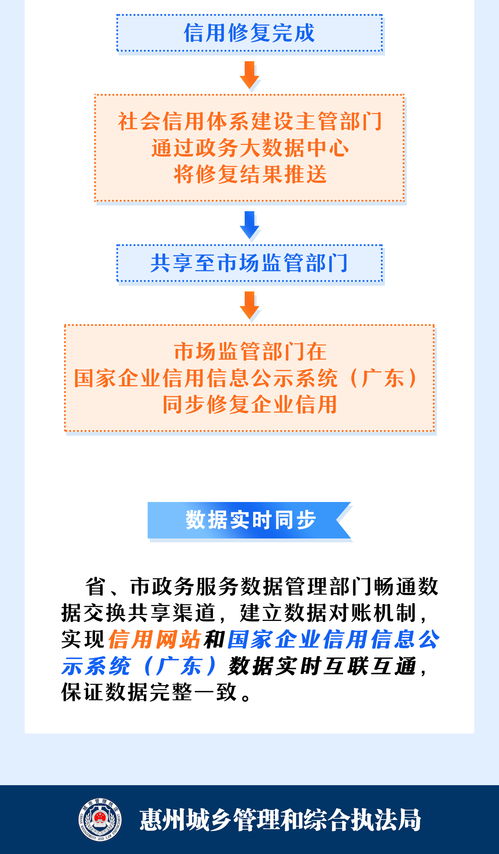 一圖讀懂 企業(yè)如何通過(guò)城管部門(mén)獲取政府信息、修復(fù)信用及尋求咨詢(xún)