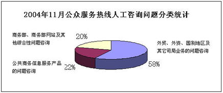 公共信息語(yǔ)音服務(wù)中心11月份公眾服務(wù)熱線(xiàn)咨詢(xún)情況分析報(bào)告