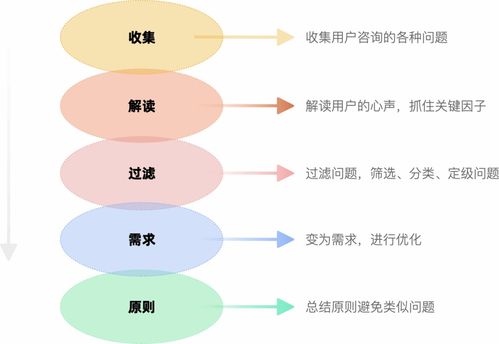 化問(wèn)題為創(chuàng)新 用客服咨詢(xún)記錄驅(qū)動(dòng)產(chǎn)品設(shè)計(jì)的改版